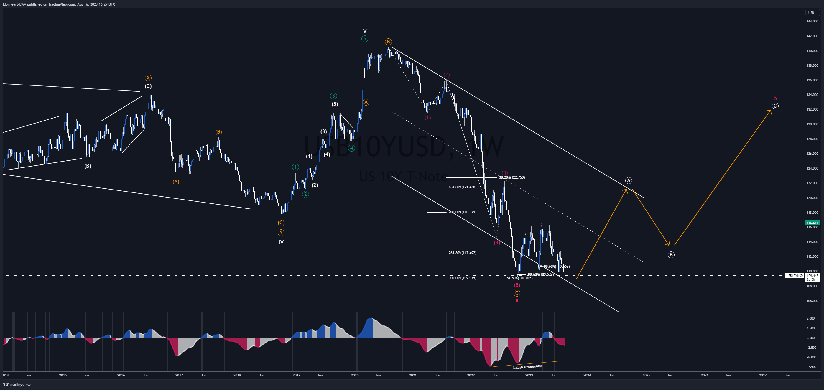 OANDA:USB10YUSD Chart Image by Lionheart-EWA