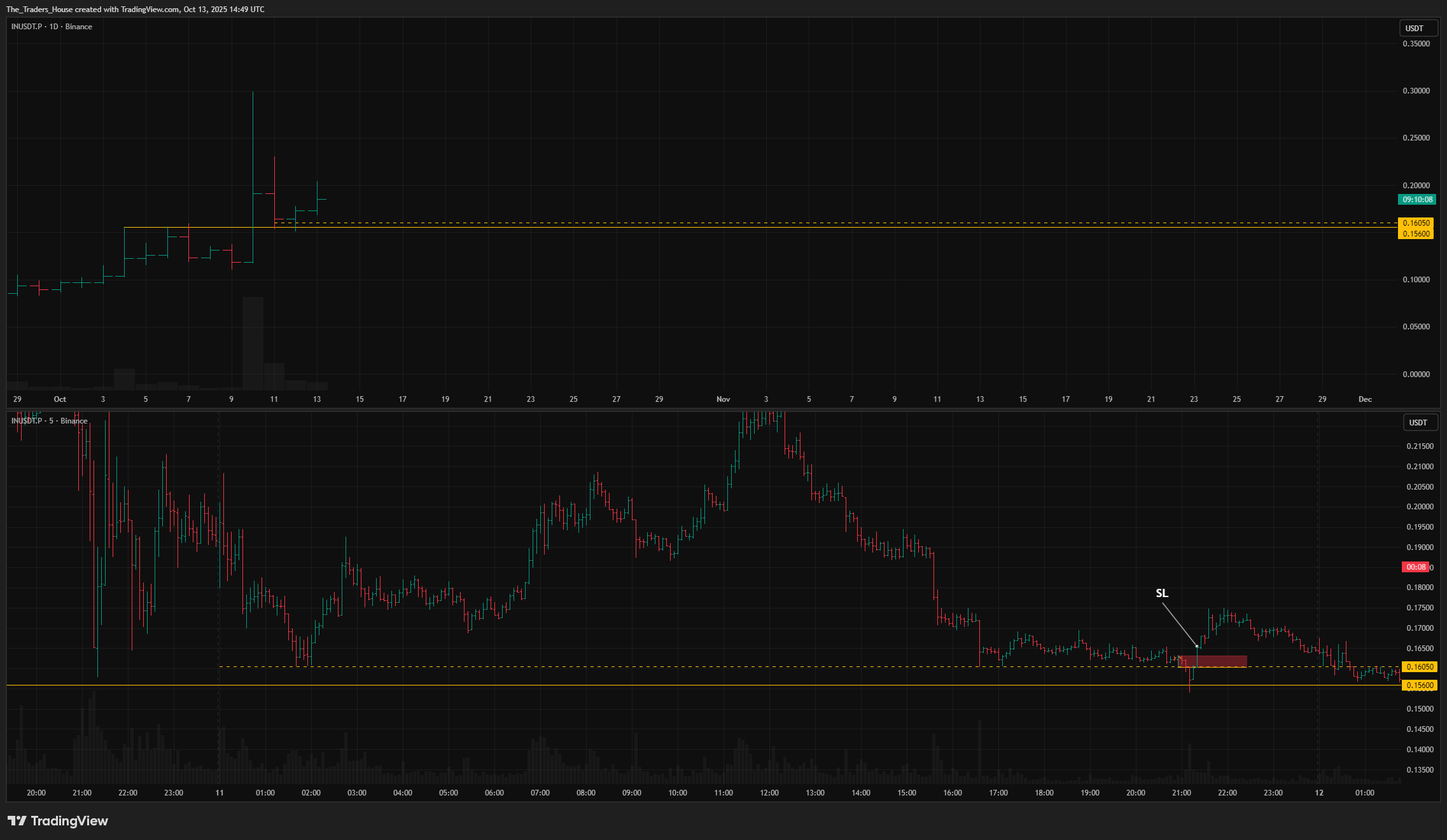 BINANCE:INUSDT.P Chart Image by The_Traders_House
