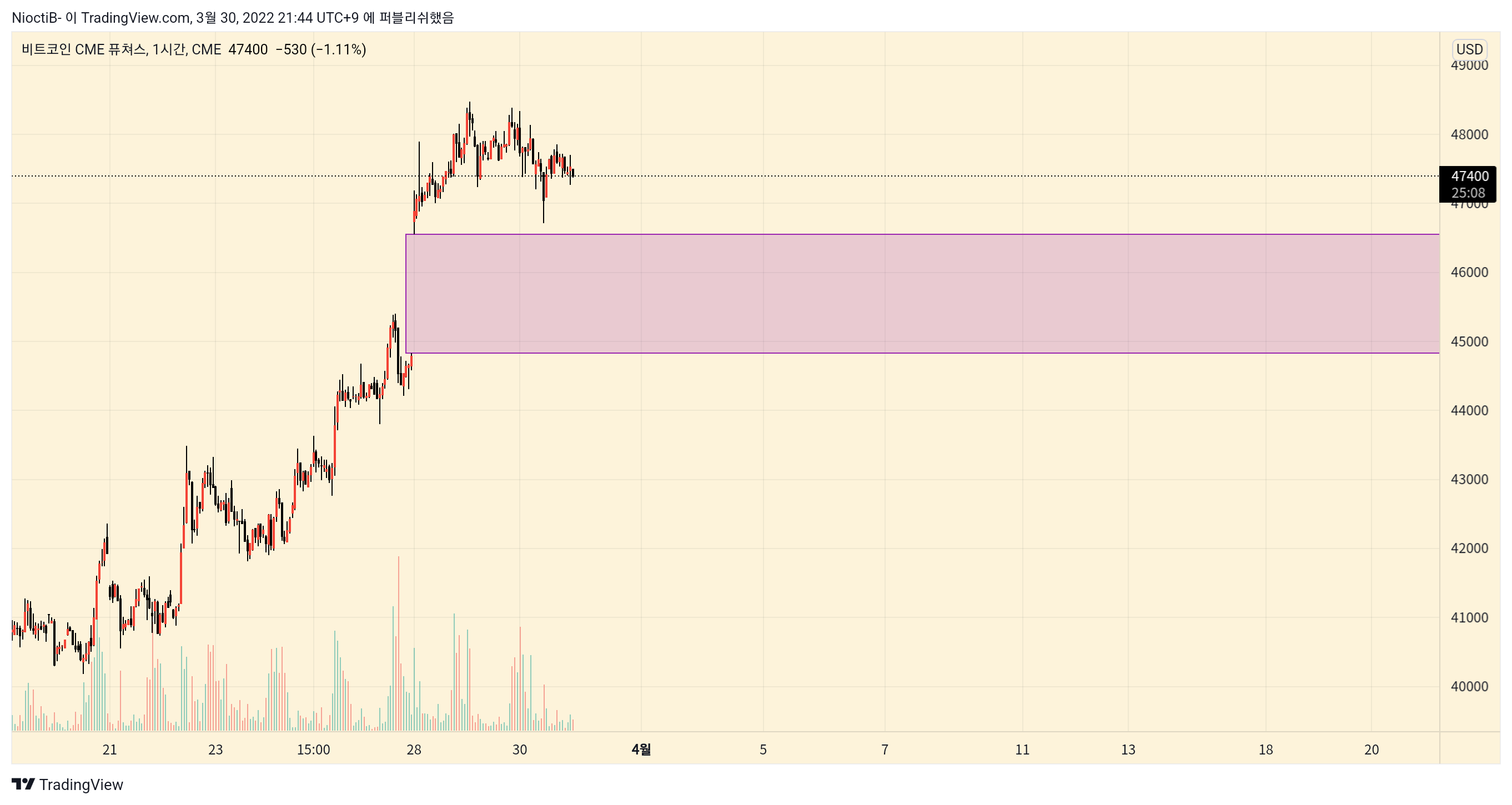 CME:BTC1! Chart Image by NioctiB-