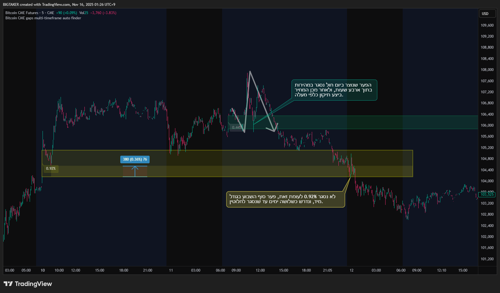 CME:BTC1! Chart Image by BIGTAKER