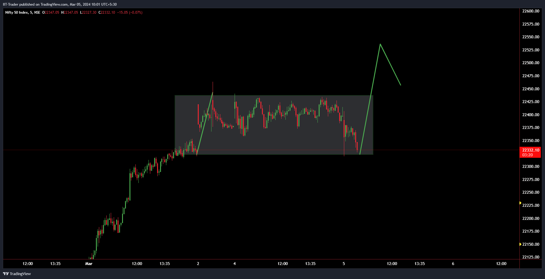 NSE:NIFTY Chart Image by IIT-Trader