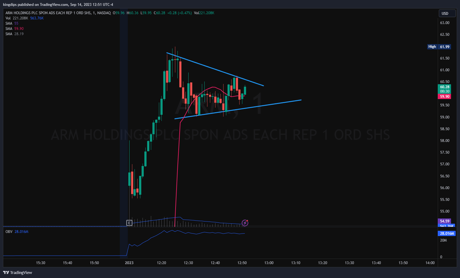 NASDAQ:ARM Chart Image by kingdips