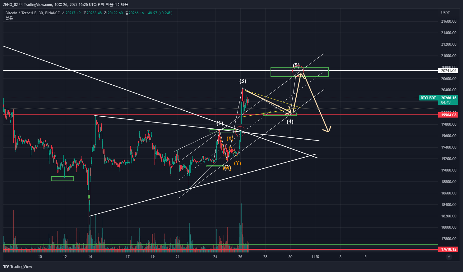 BINANCE:BTCUSDT Chart Image by ZENO_1029