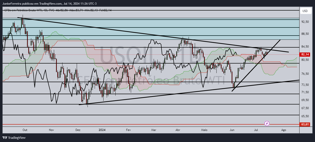 TVC:USOIL Chart Image by JuniorFerreira