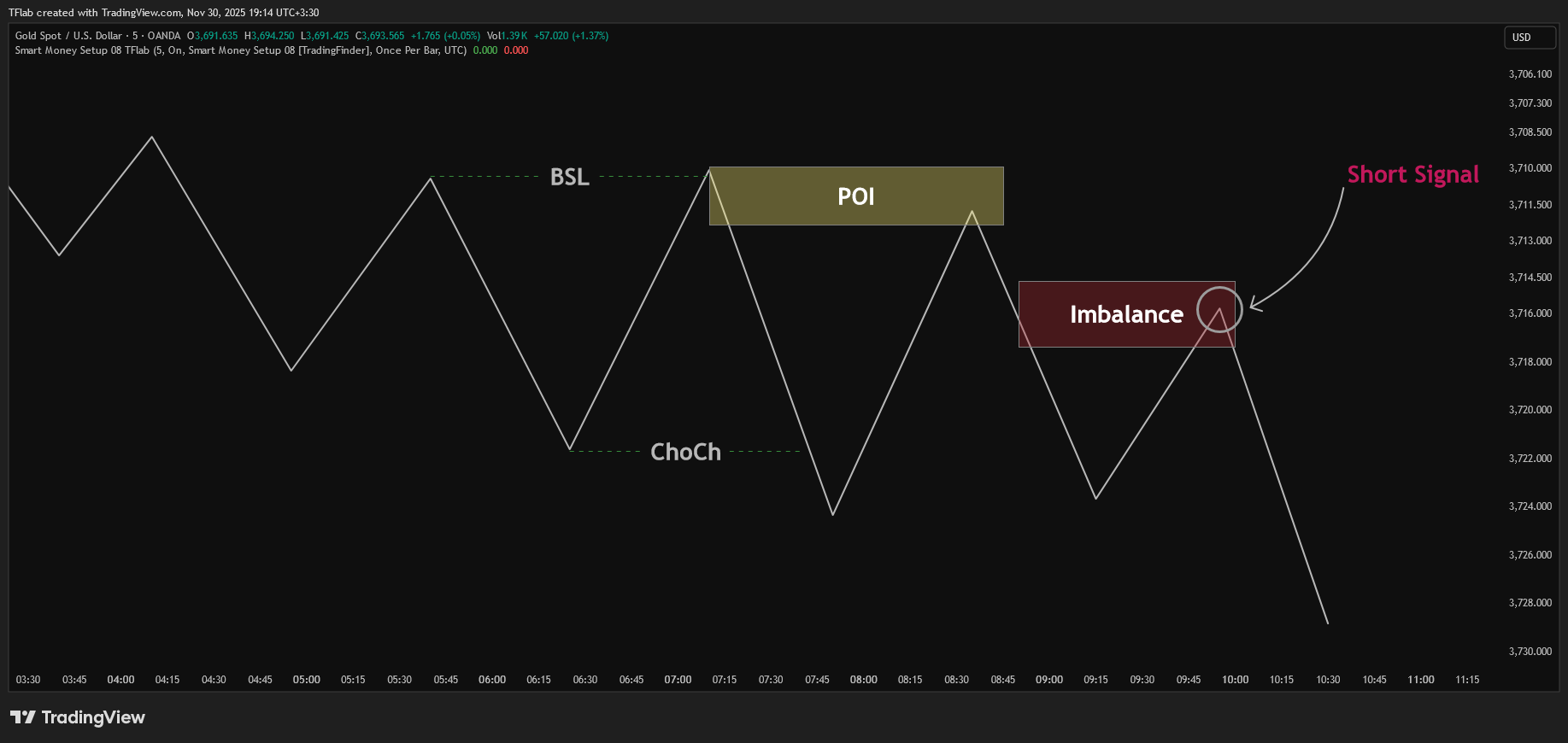 OANDA:XAUUSD Chart Image by TradingFinder