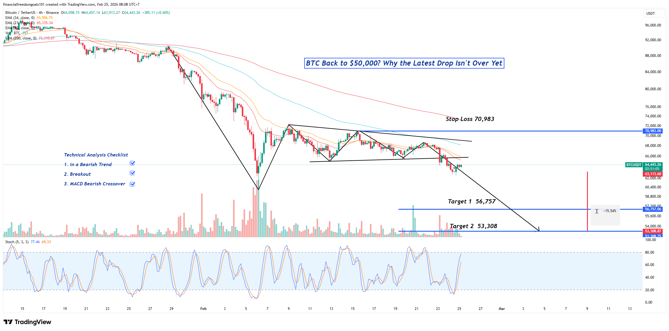 BINANCE:BTCUSDT Chart Image by financialfreedomgoals101