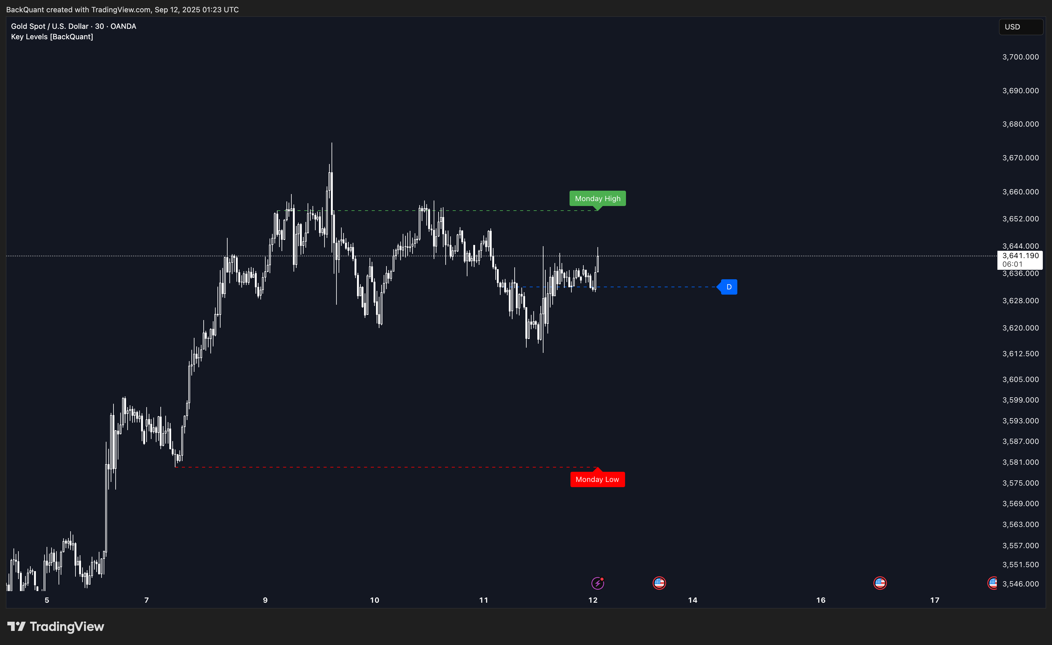 OANDA:XAUUSD Chart Image by BackQuant