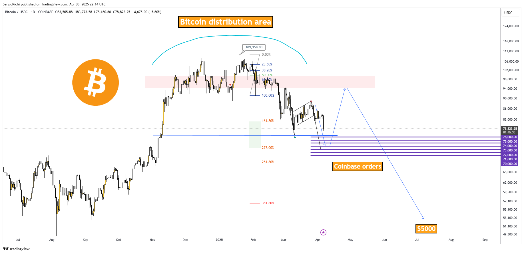 COINBASE:BTCUSDC Chart Image by StockWhaleX
