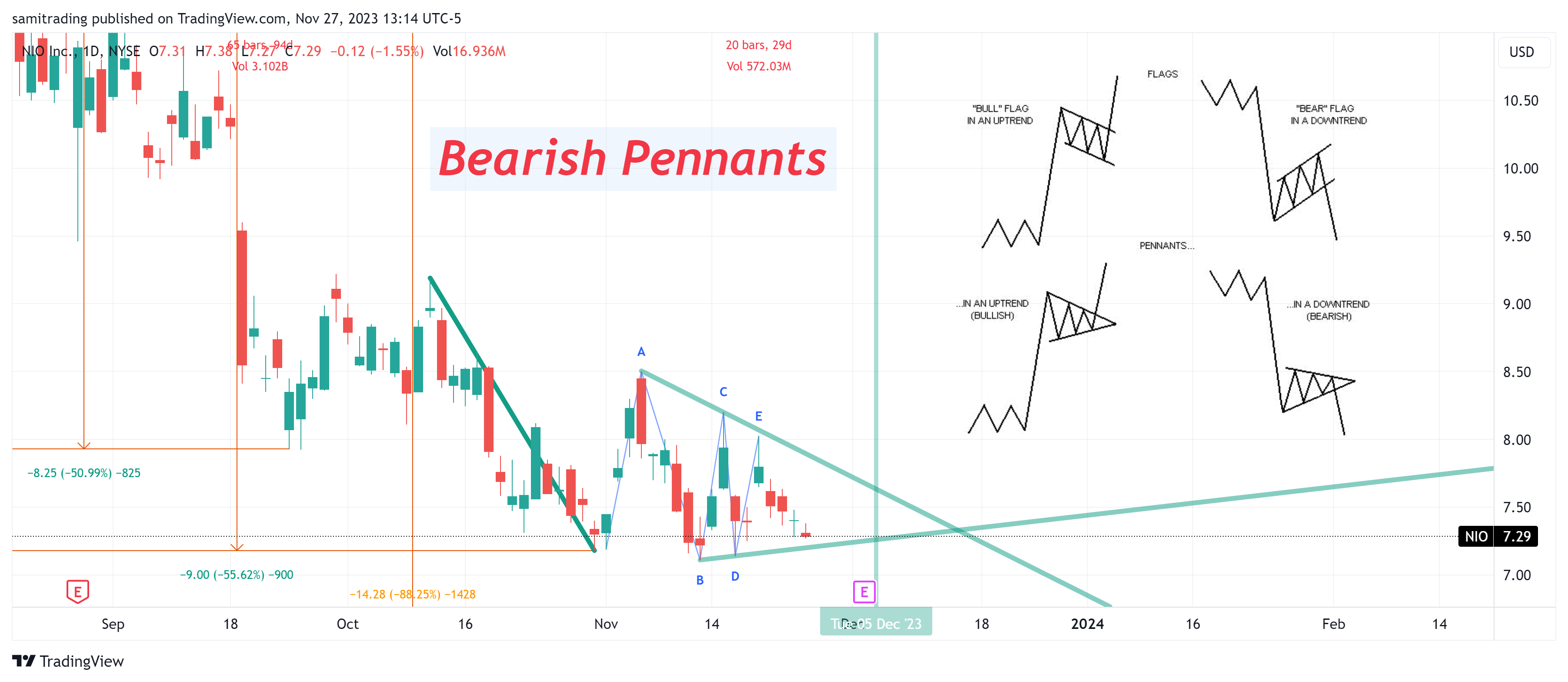 BATS:NIO Chart Image by samitrading