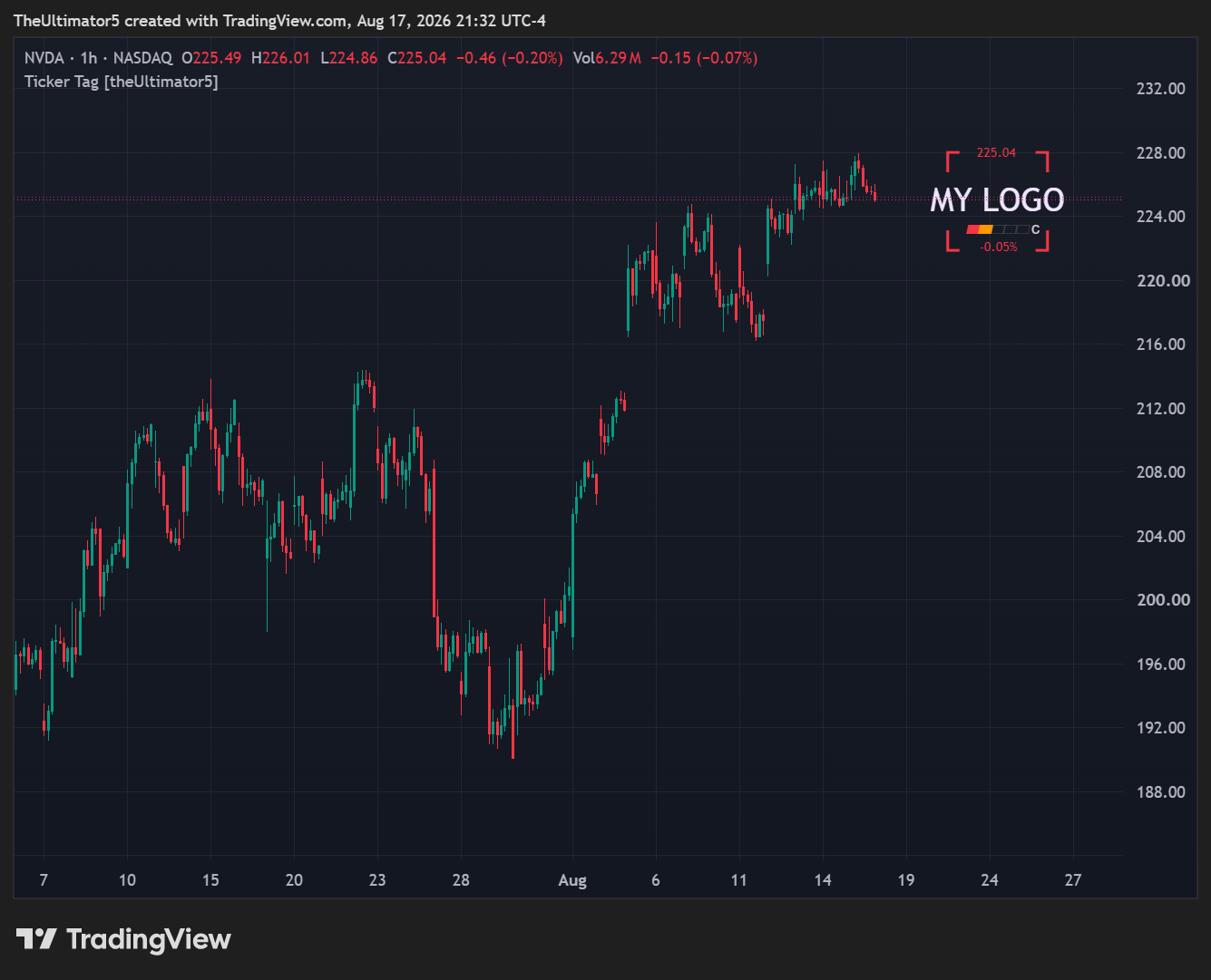 NASDAQ:NVDA Chart Image by TheUltimator5