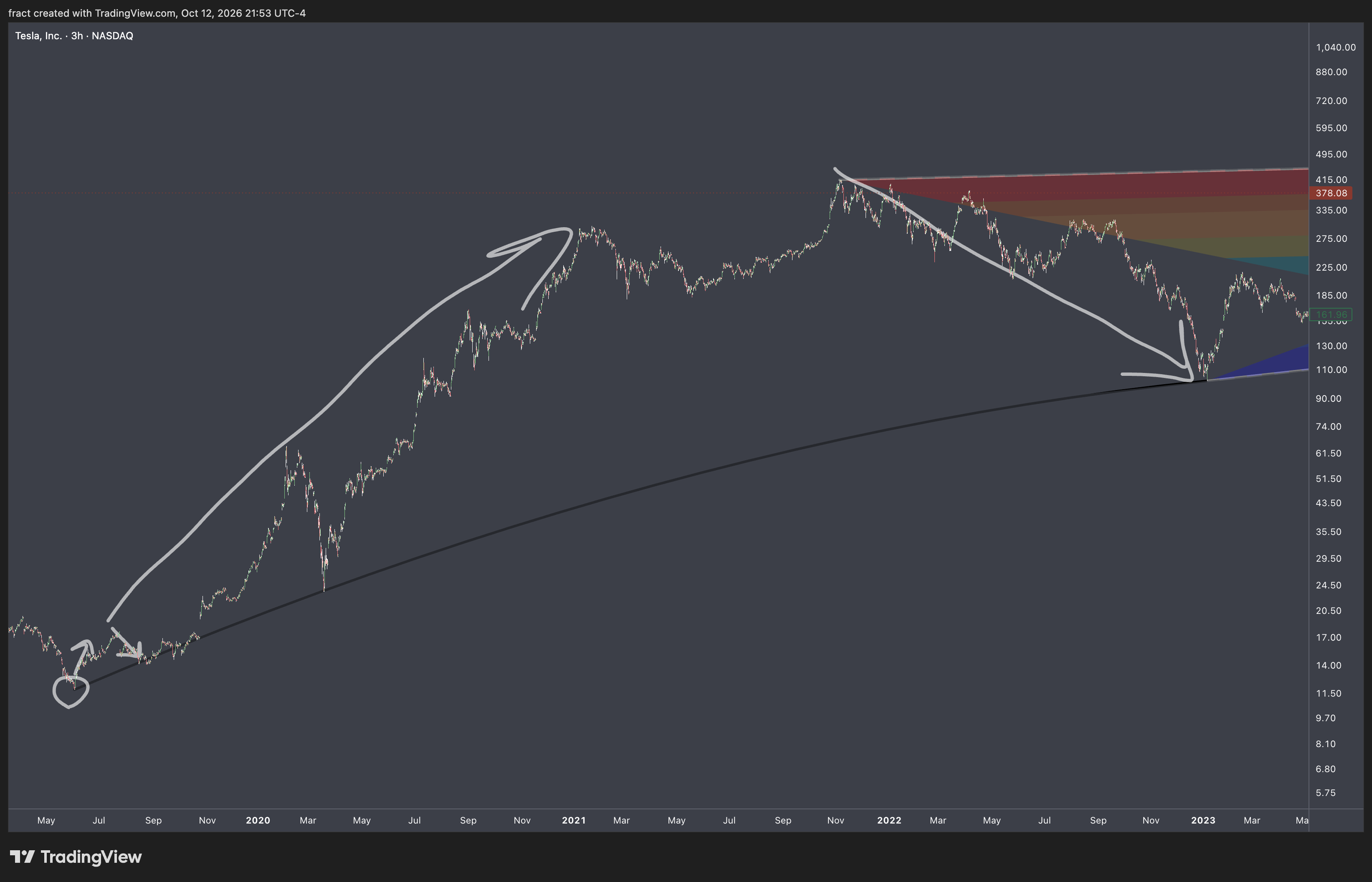 BATS:TSLA Chart Image by fract