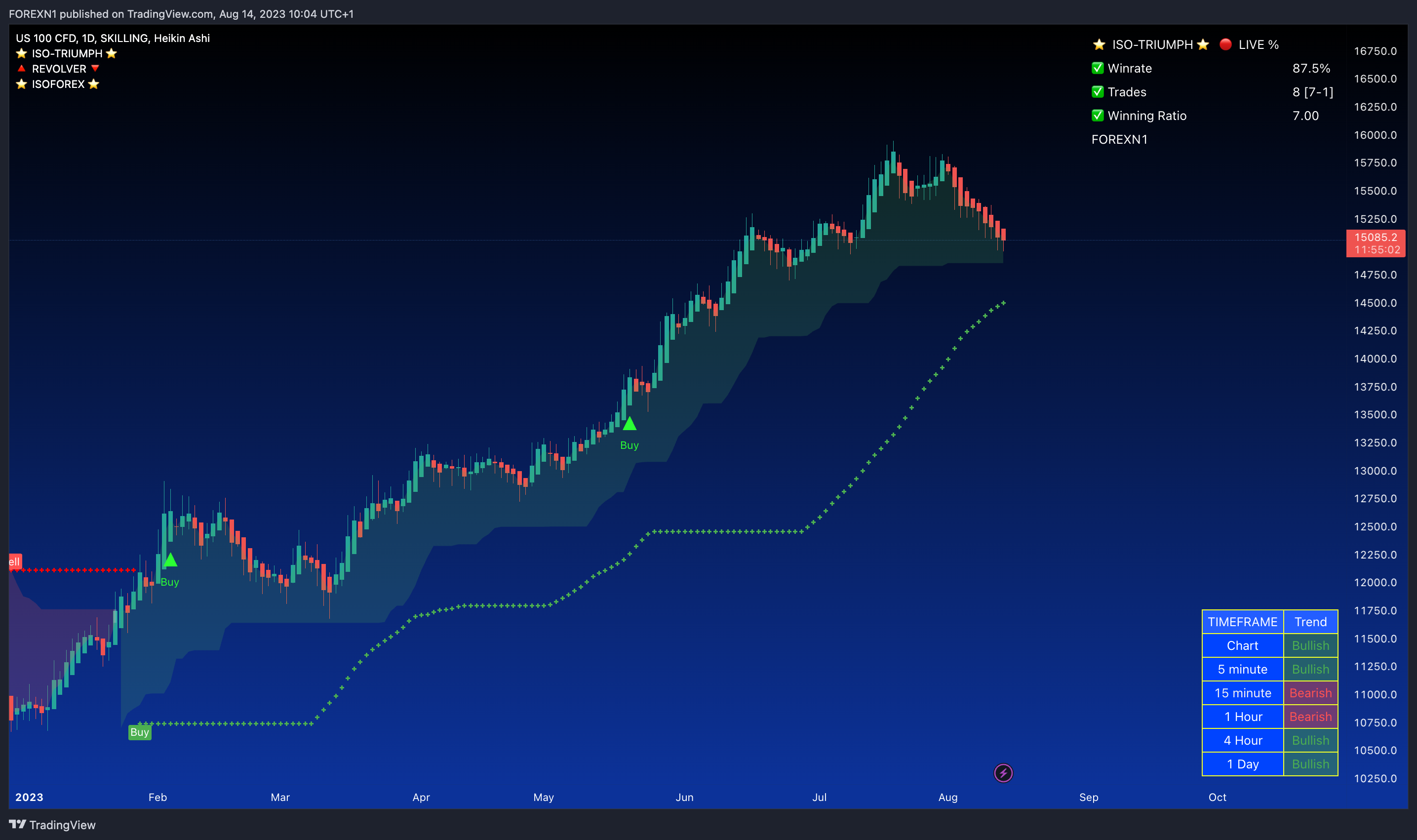 SKILLING:NASDAQ Chart Image by FOREXN1