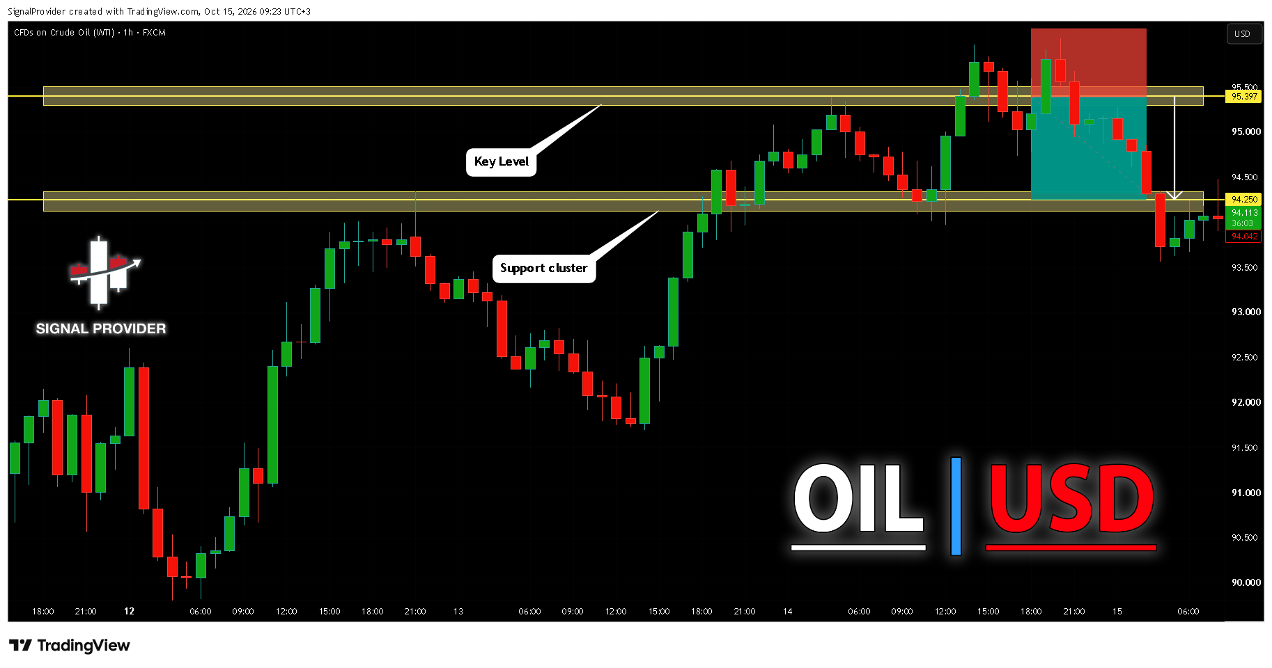 FX:USOIL Chart Image by SignalProvider