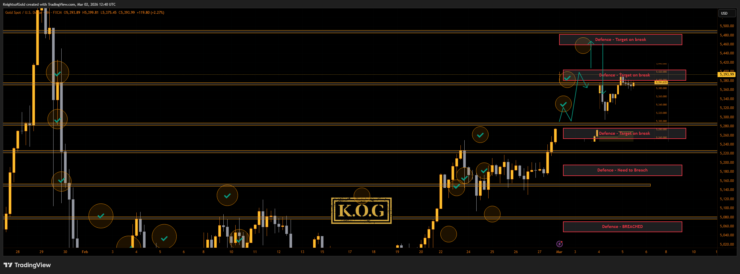 FX:XAUUSD Chart Image by KnightsofGold