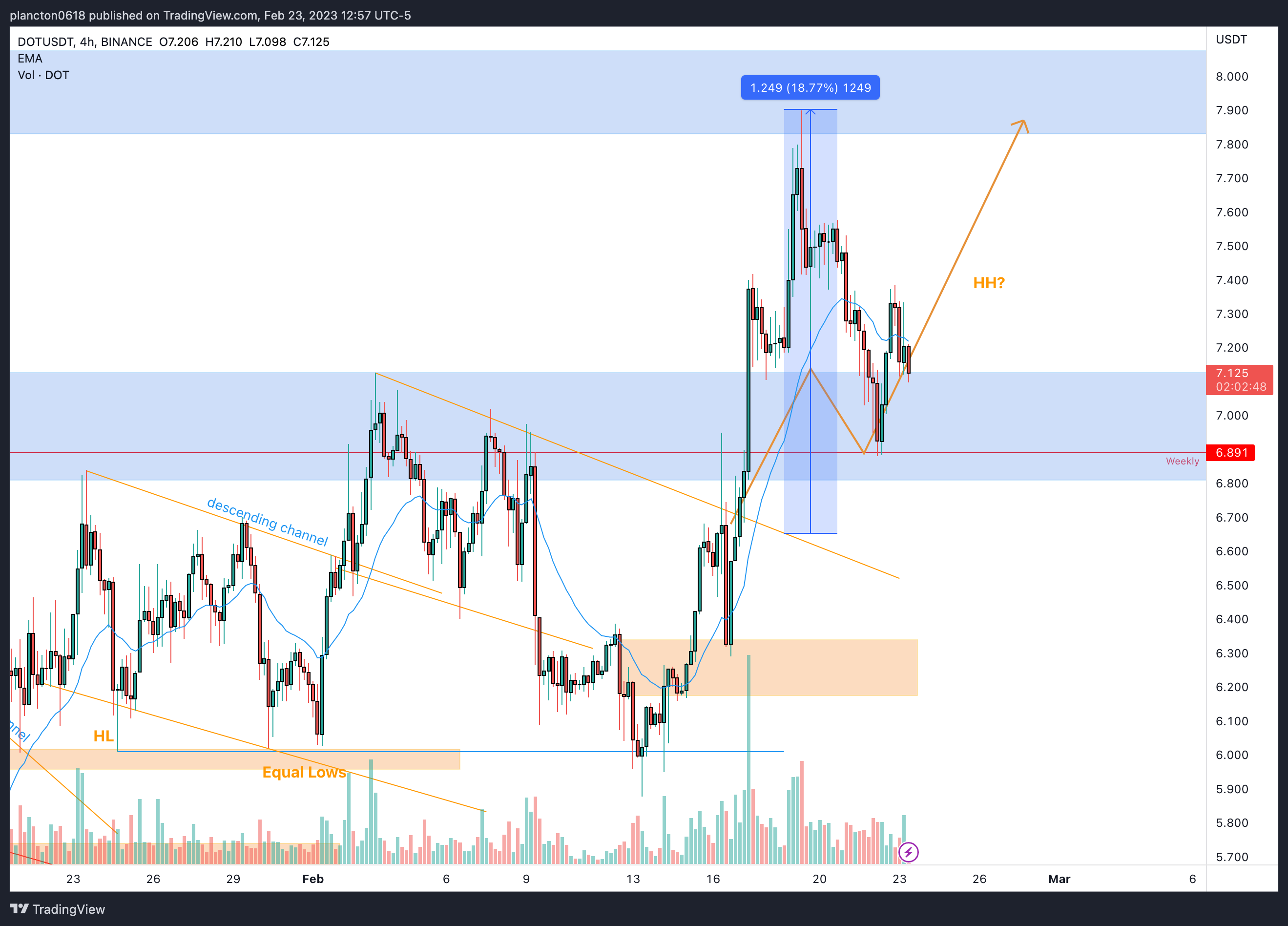 BINANCE:DOTUSDT Chart Image by InkyGrip