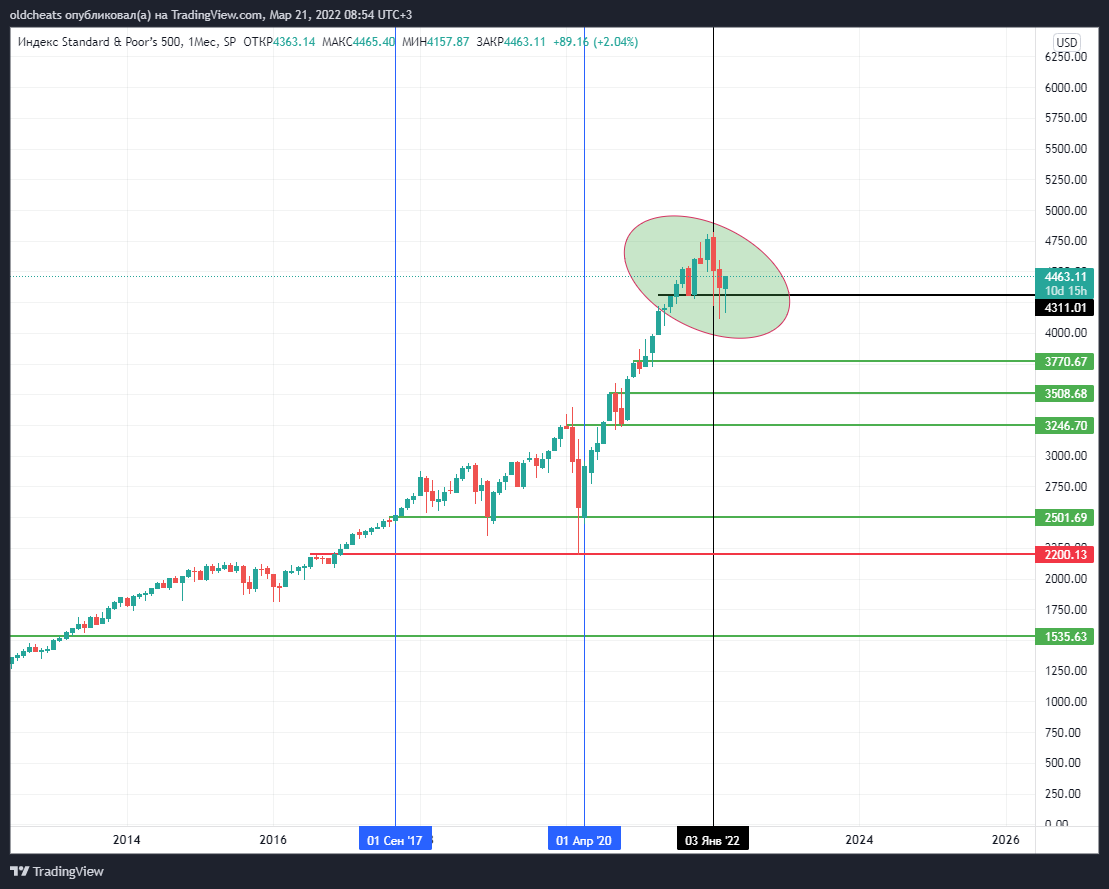 SP:SPX Chart Image by oldcheats
