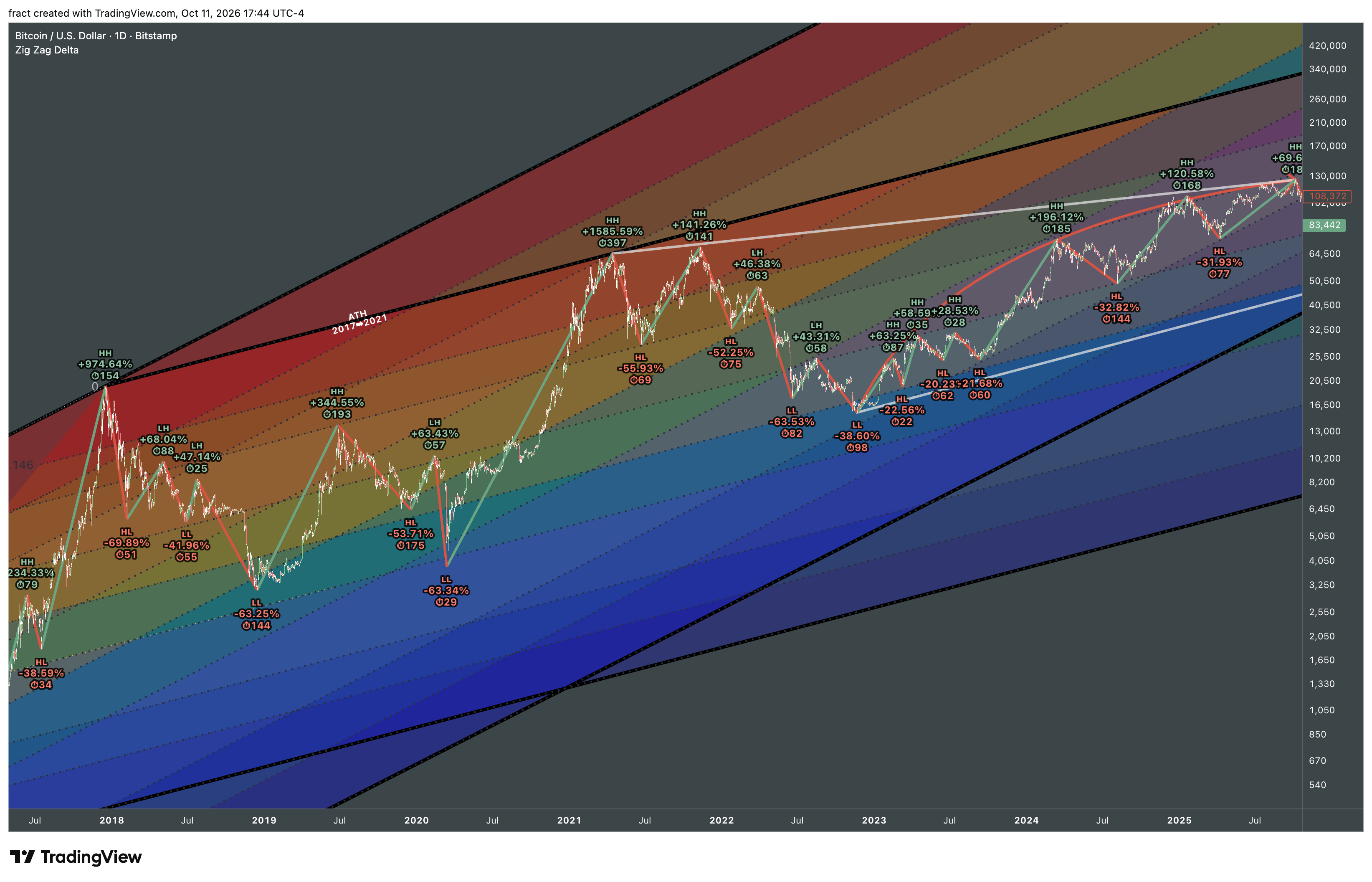BITSTAMP:BTCUSD Chart Image by fract