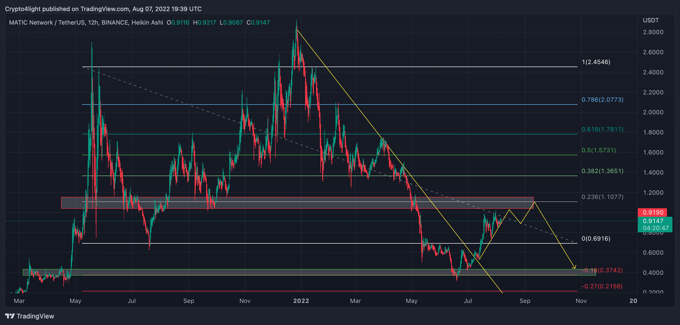BINANCE:MATICUSDT Chart Image by Crypto4light