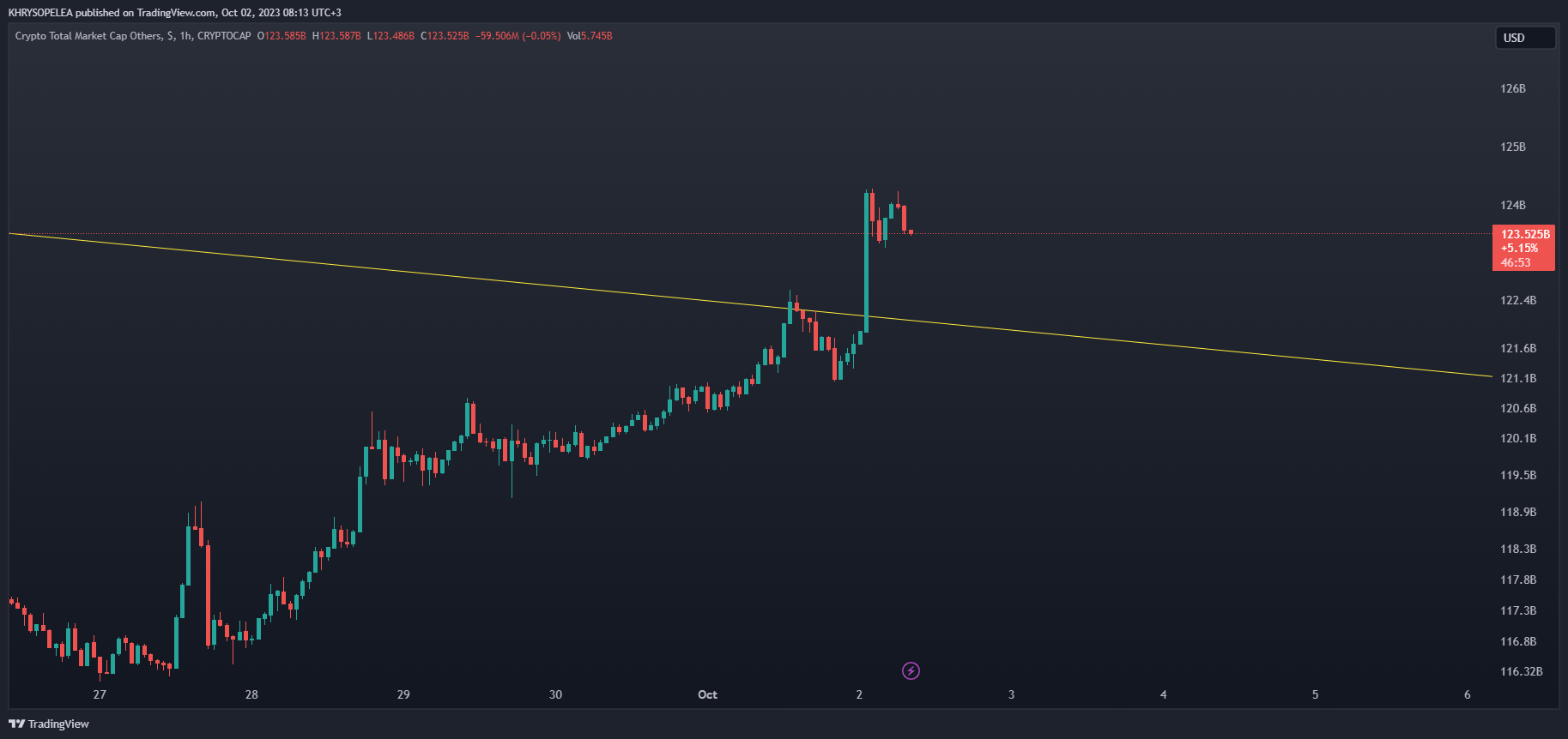CRYPTOCAP:OTHERS Chart Image by KHRYSOPELEA