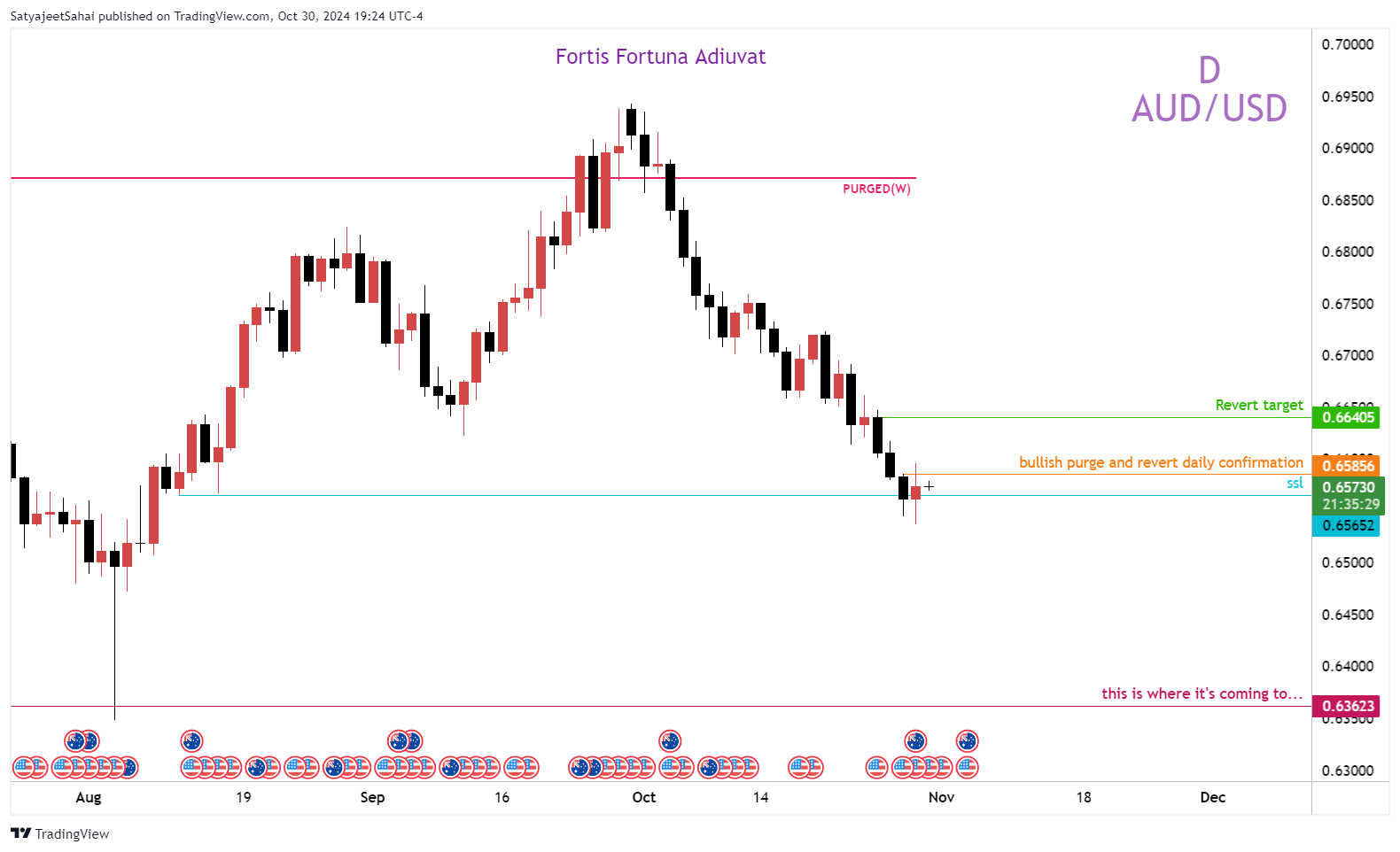 FOREXCOM:AUDUSD Chart Image by SatyaPSahai