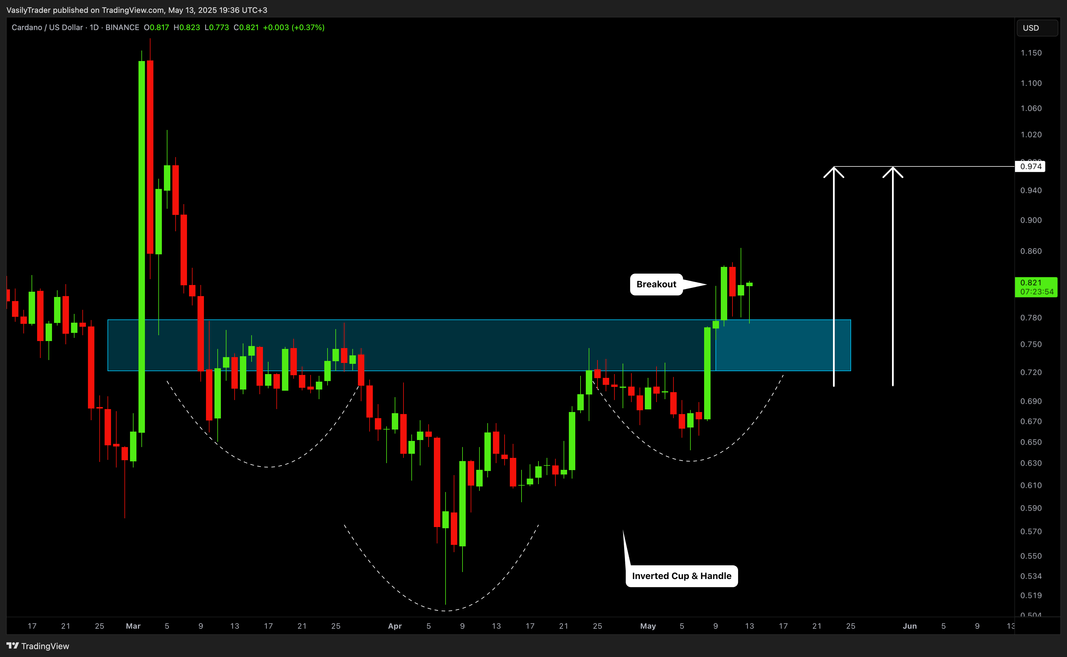 BINANCE:ADAUSD Chart Image by VasilyTrader