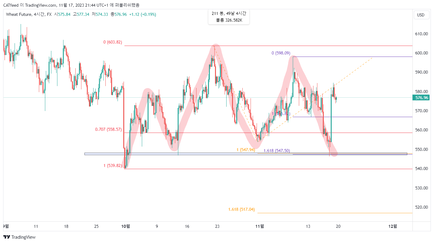 FX:WHEATF Chart Image by CATfeed