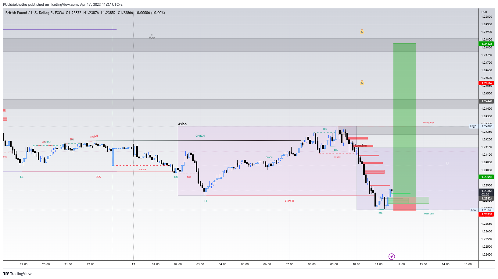 FX:GBPUSD Chart Image by PULEMokhothu