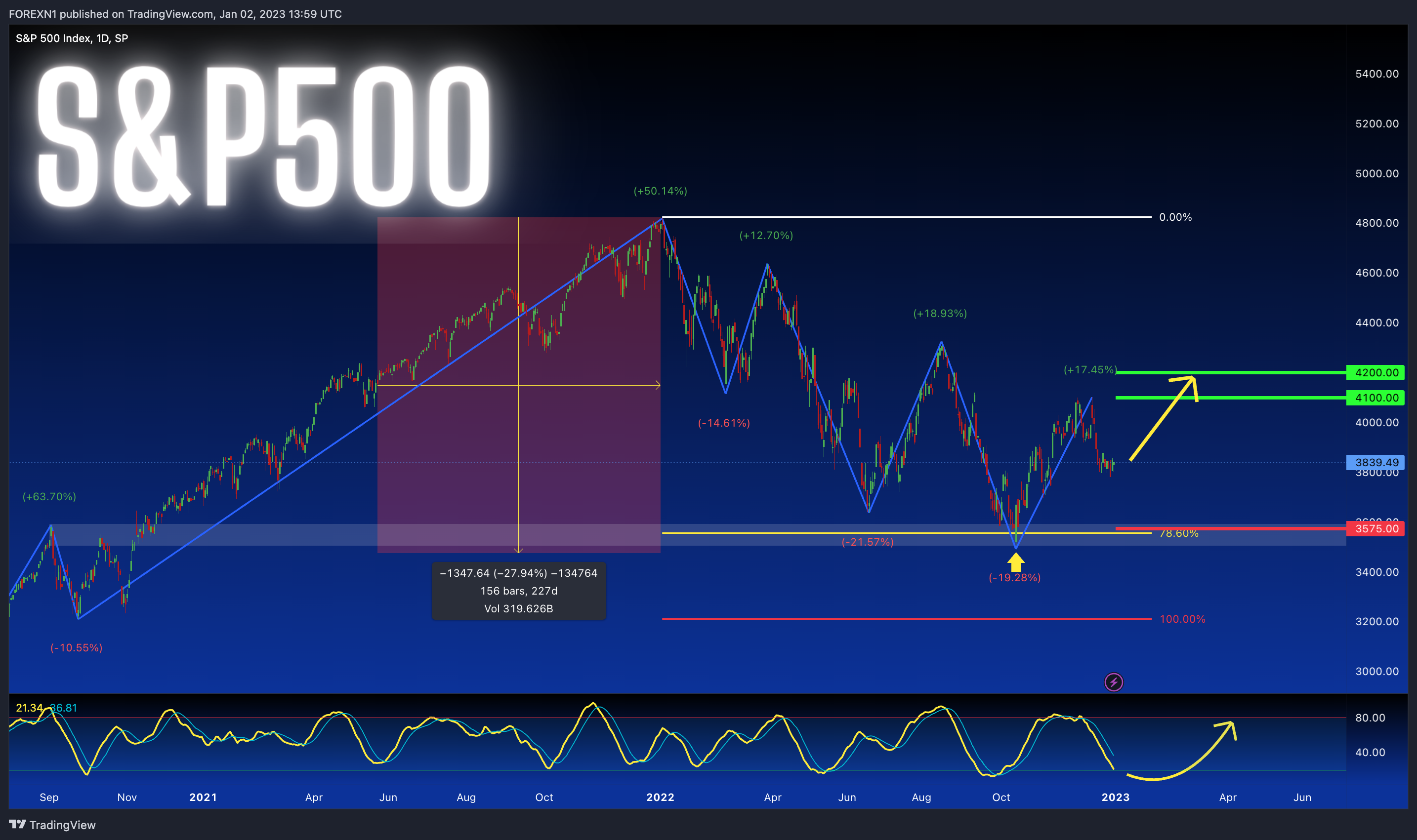 SP:SPX Chart Image by FOREXN1