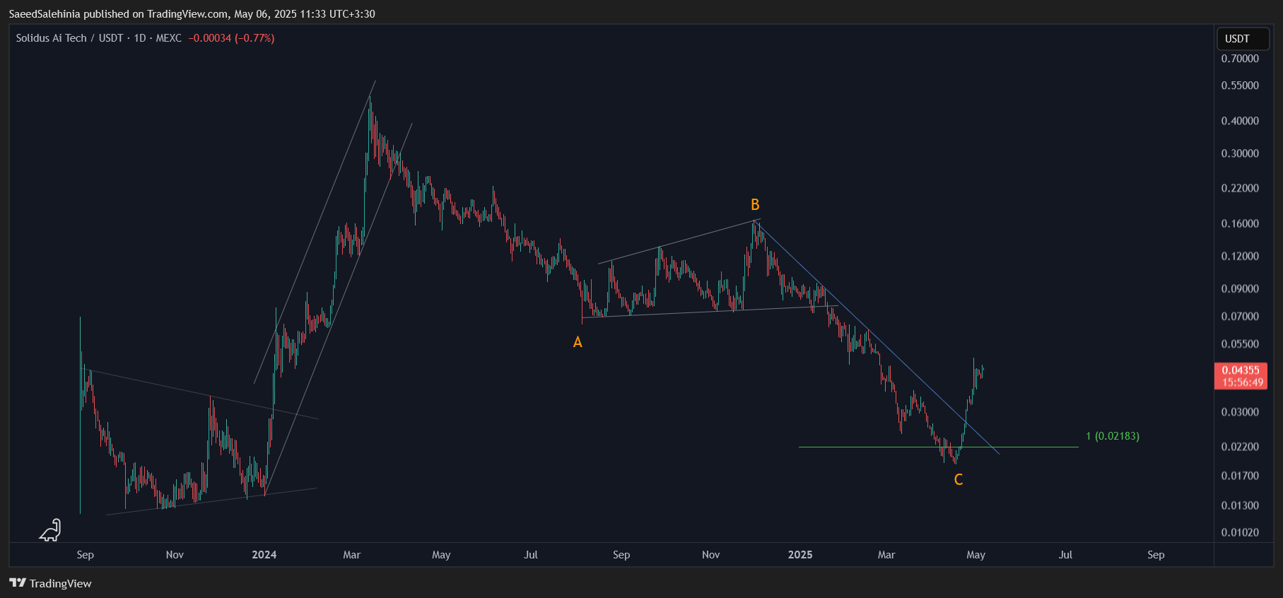 MEXC:AITECHUSDT Chart Image by SaeedSalehinia