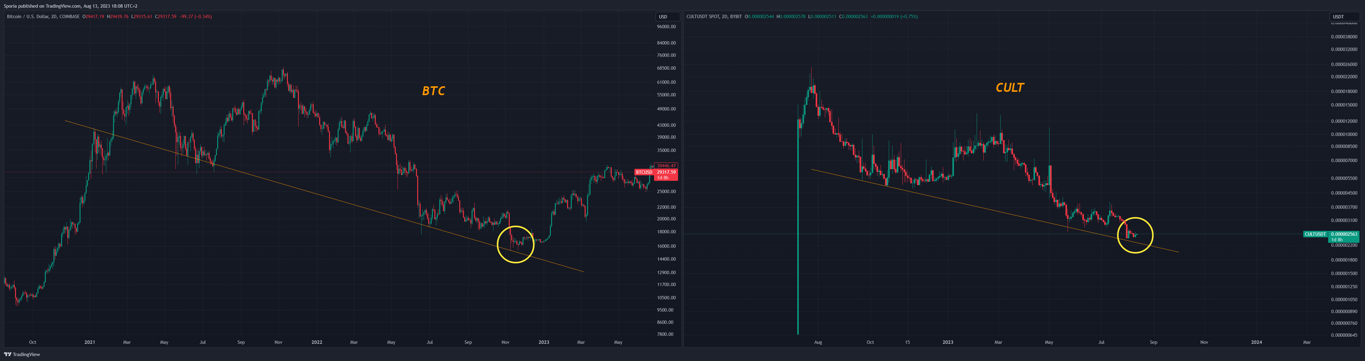 BYBIT:CULTUSDT Chart Image by Sporia