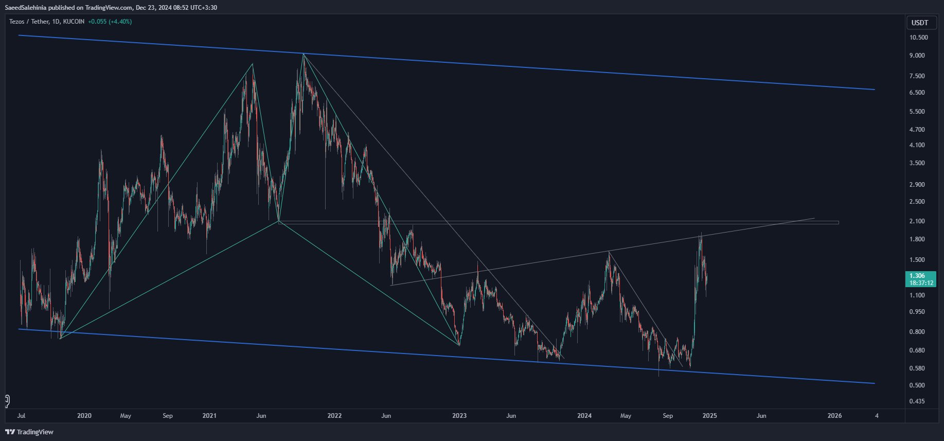 KUCOIN:XTZUSDT Chart Image by SaeedSalehinia