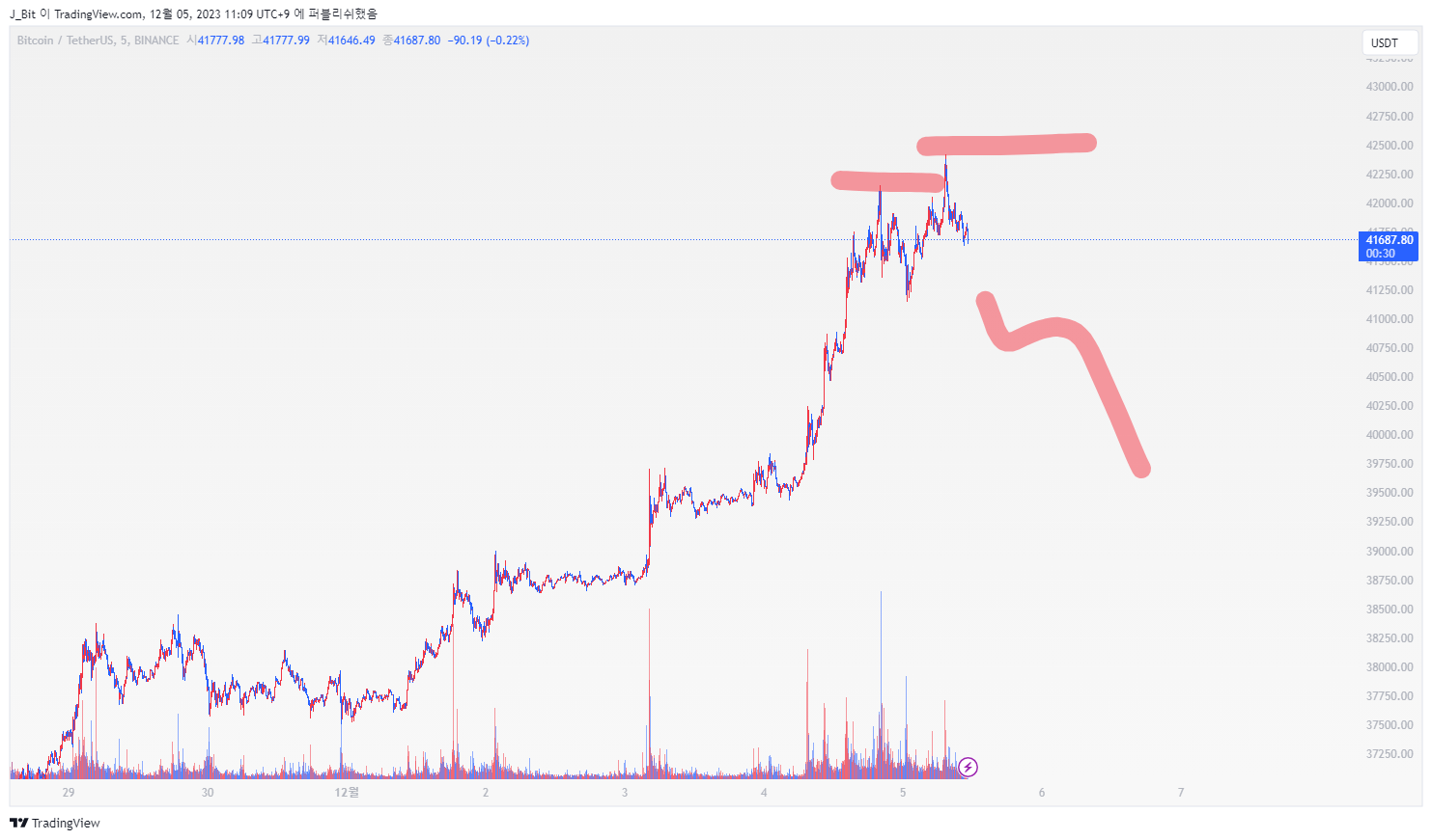 BINANCE:BTCUSDT Chart Image by ND_Tr4ding