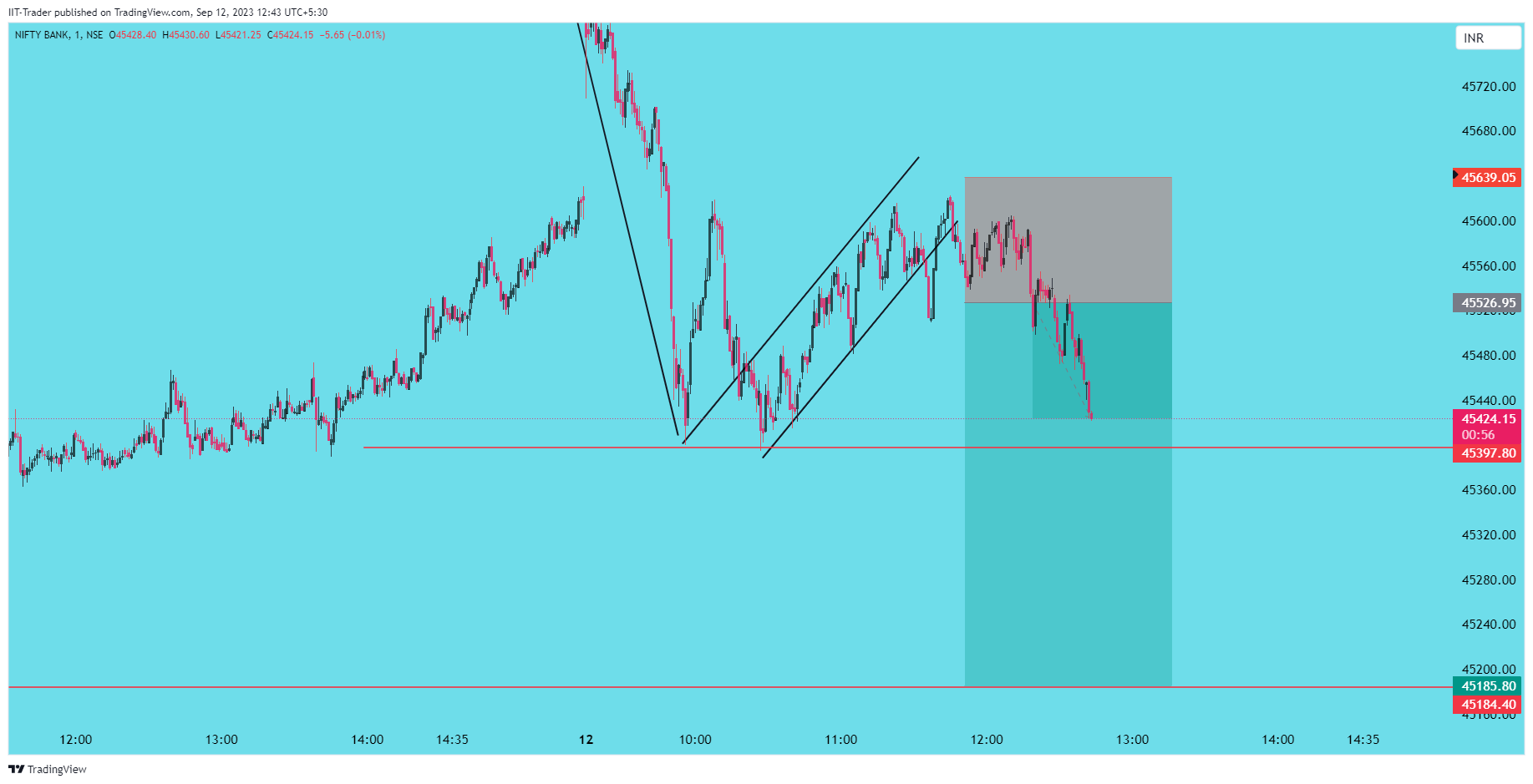 NSE:BANKNIFTY Gambar chart oleh IIT-Trader