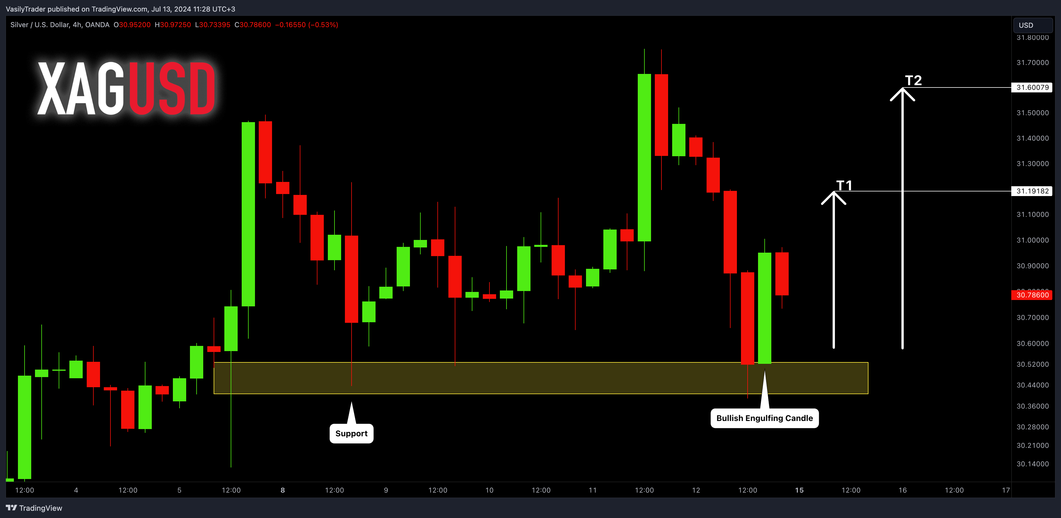 OANDA:XAGUSD Chart Image by VasilyTrader