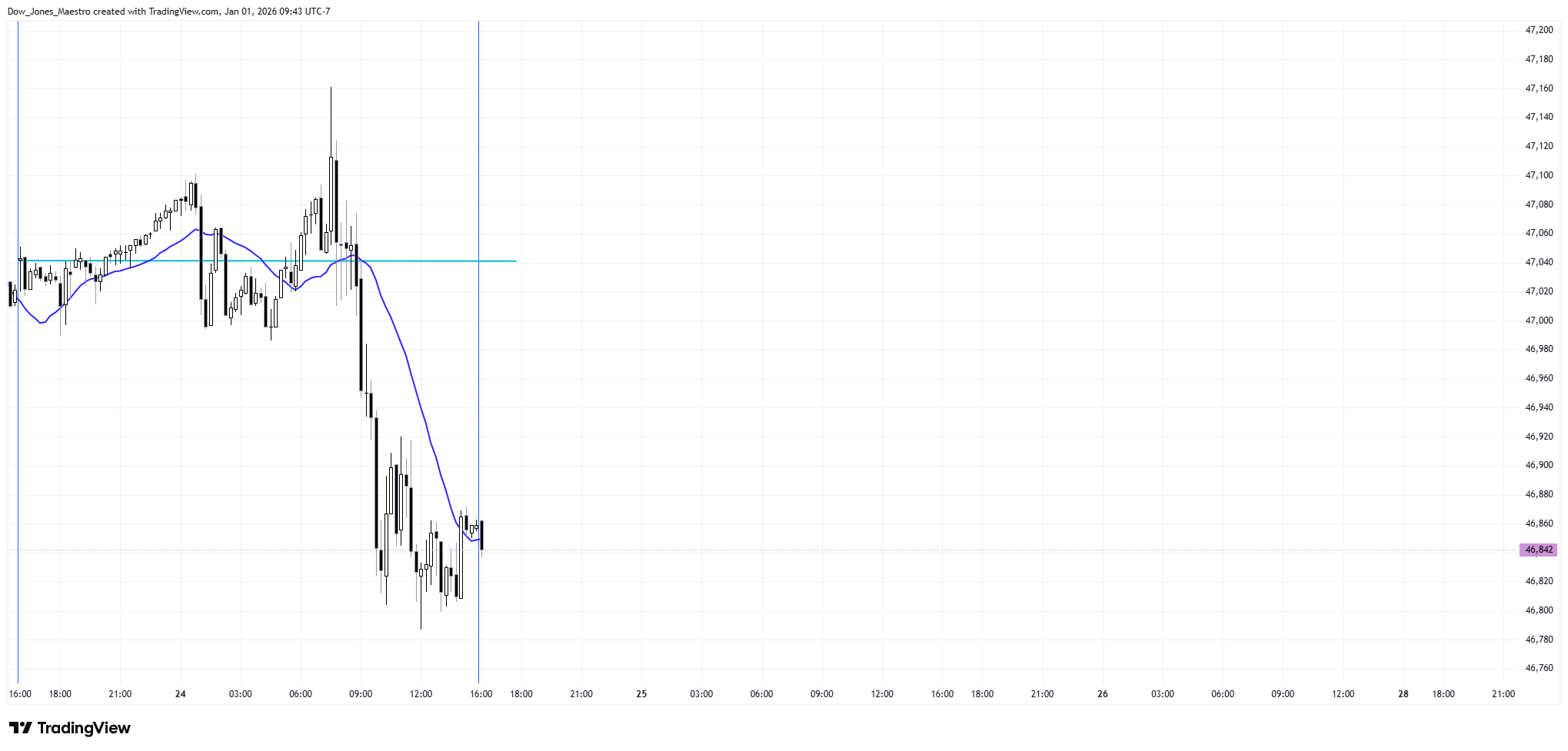 CBOT_MINI:YM1! Ảnh biểu đồ của FOMC_God