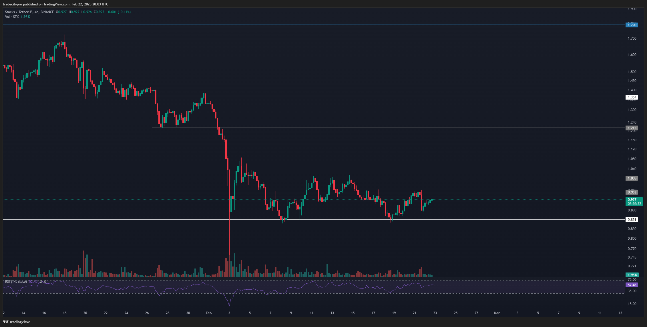 BINANCE:STXUSDT Chart Image by tradecitypro