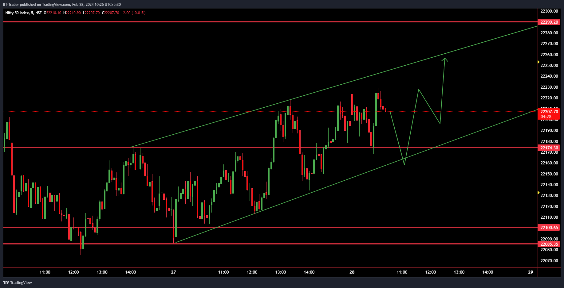 NSE:NIFTY Chart Image by IIT-Trader