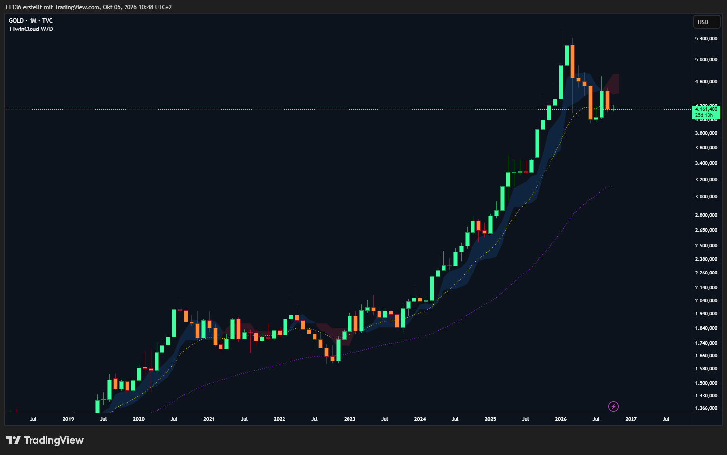TVC:GOLD Chart Image by TT136