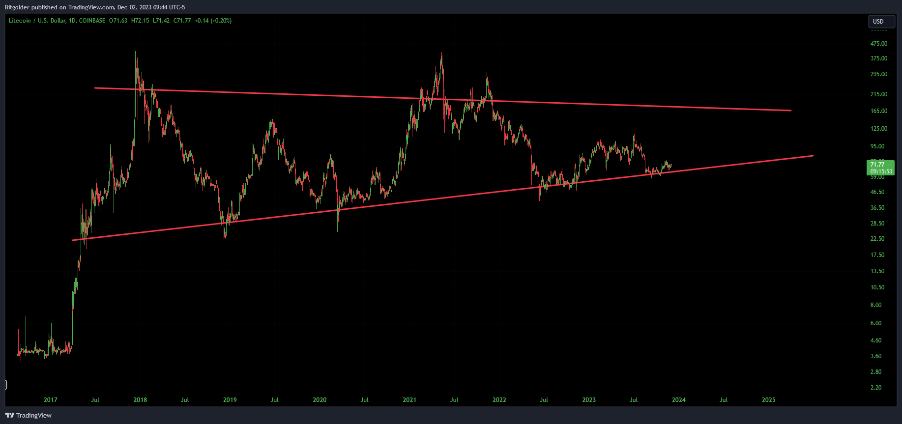 COINBASE:LTCUSD Chart Image by Bitgolder