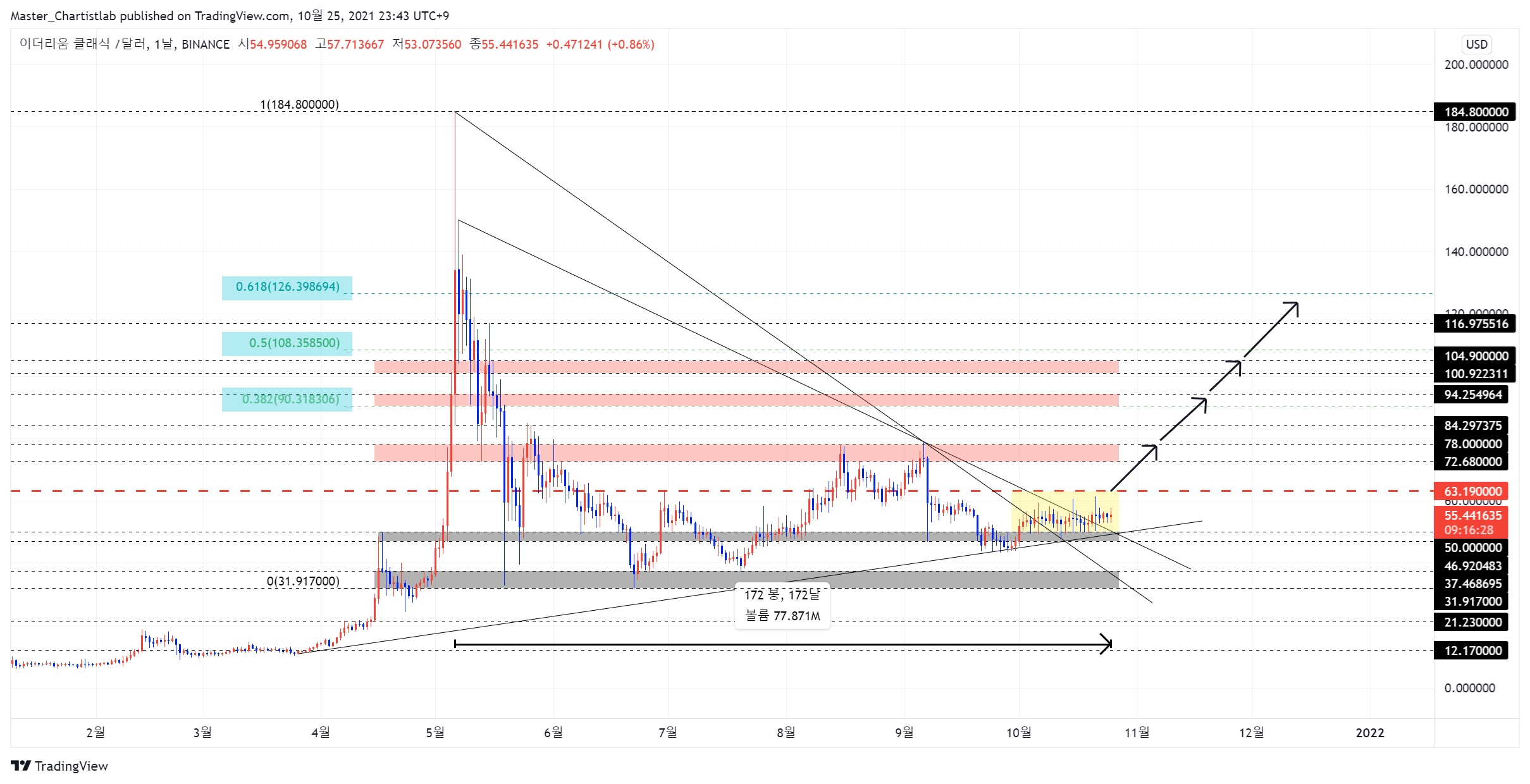 BINANCE:ETCUSD Imagem do gráfico por Master_Chartistlab