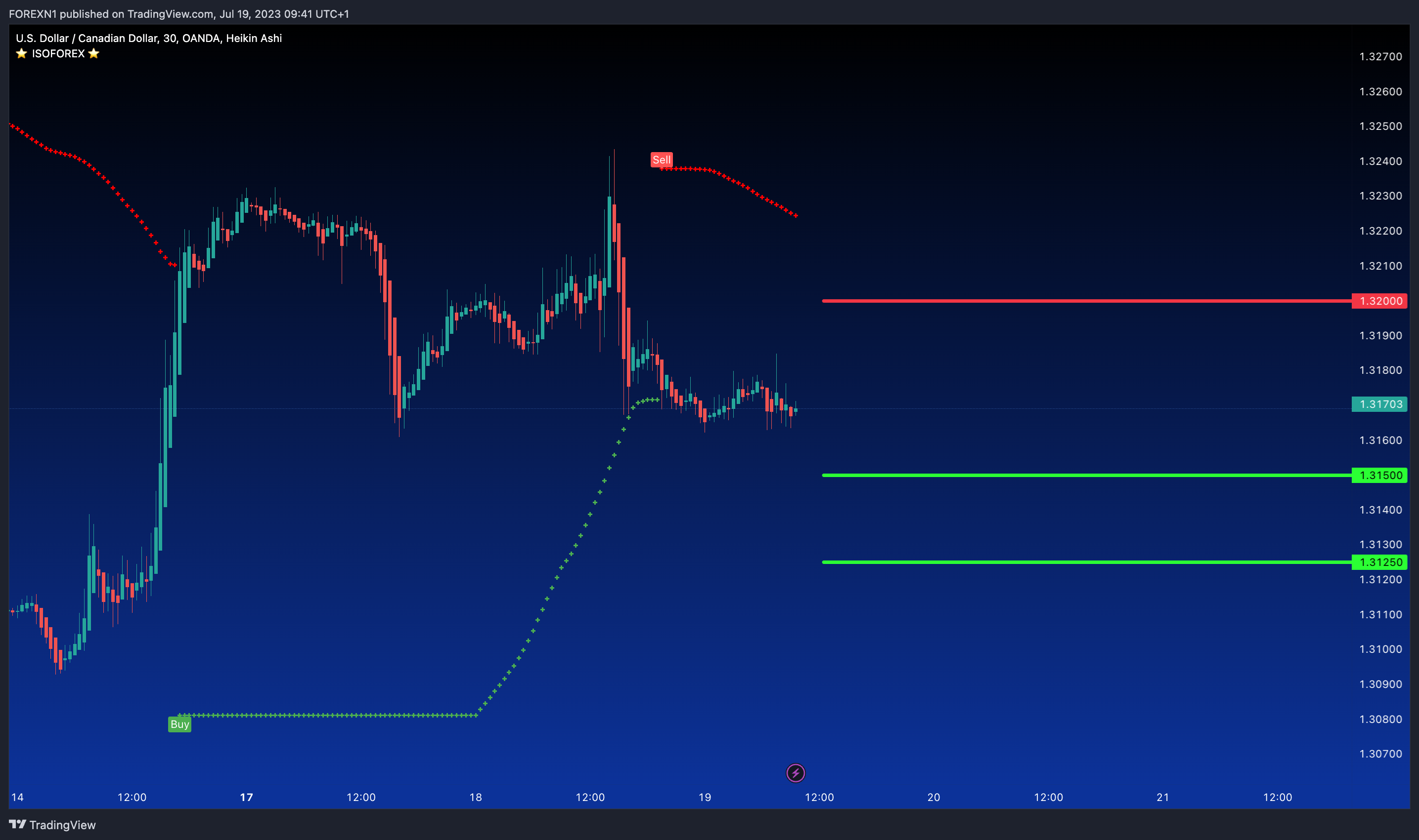 OANDA:USDCAD Chart Image by FOREXN1