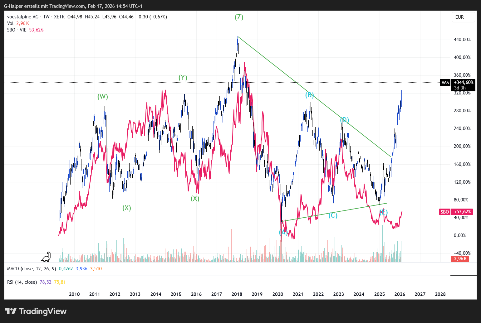 XETR_DLY:VAS Chart Image by BoersenkompassAT