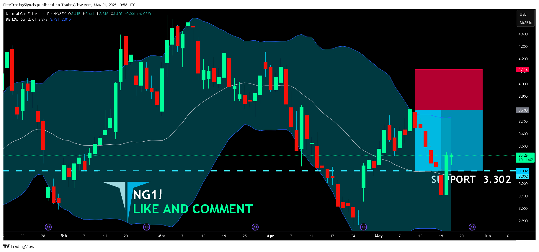 NYMEX_DL:NG1! 圖表圖片 由 EliteTradingSignals 提供