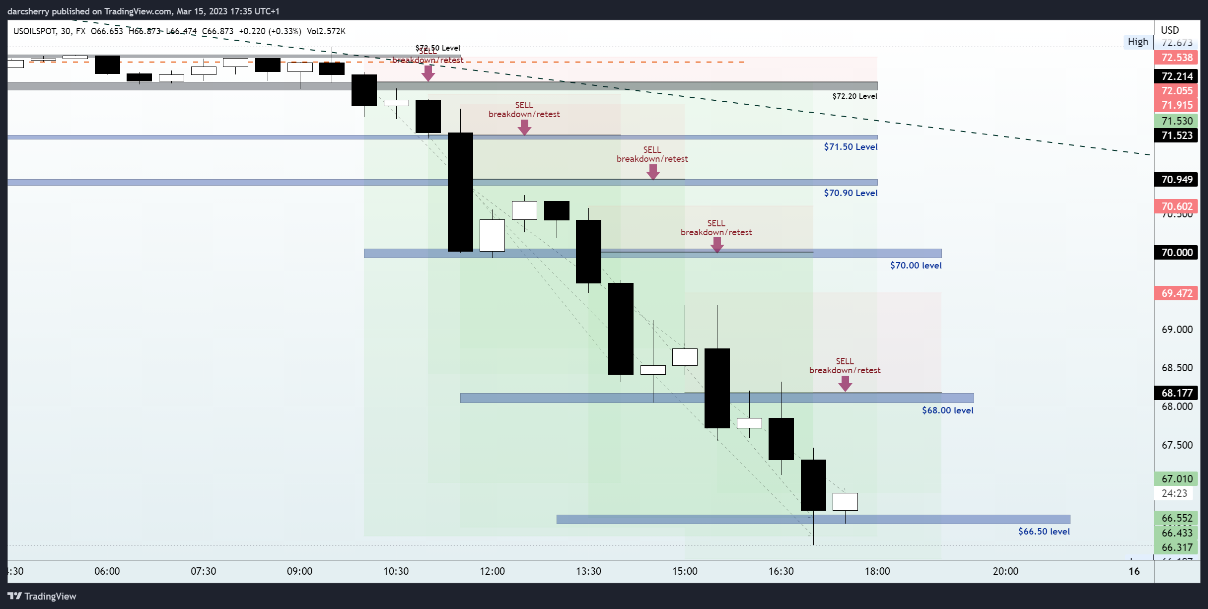 FX:USOILSPOT Chart Image by darcsherry