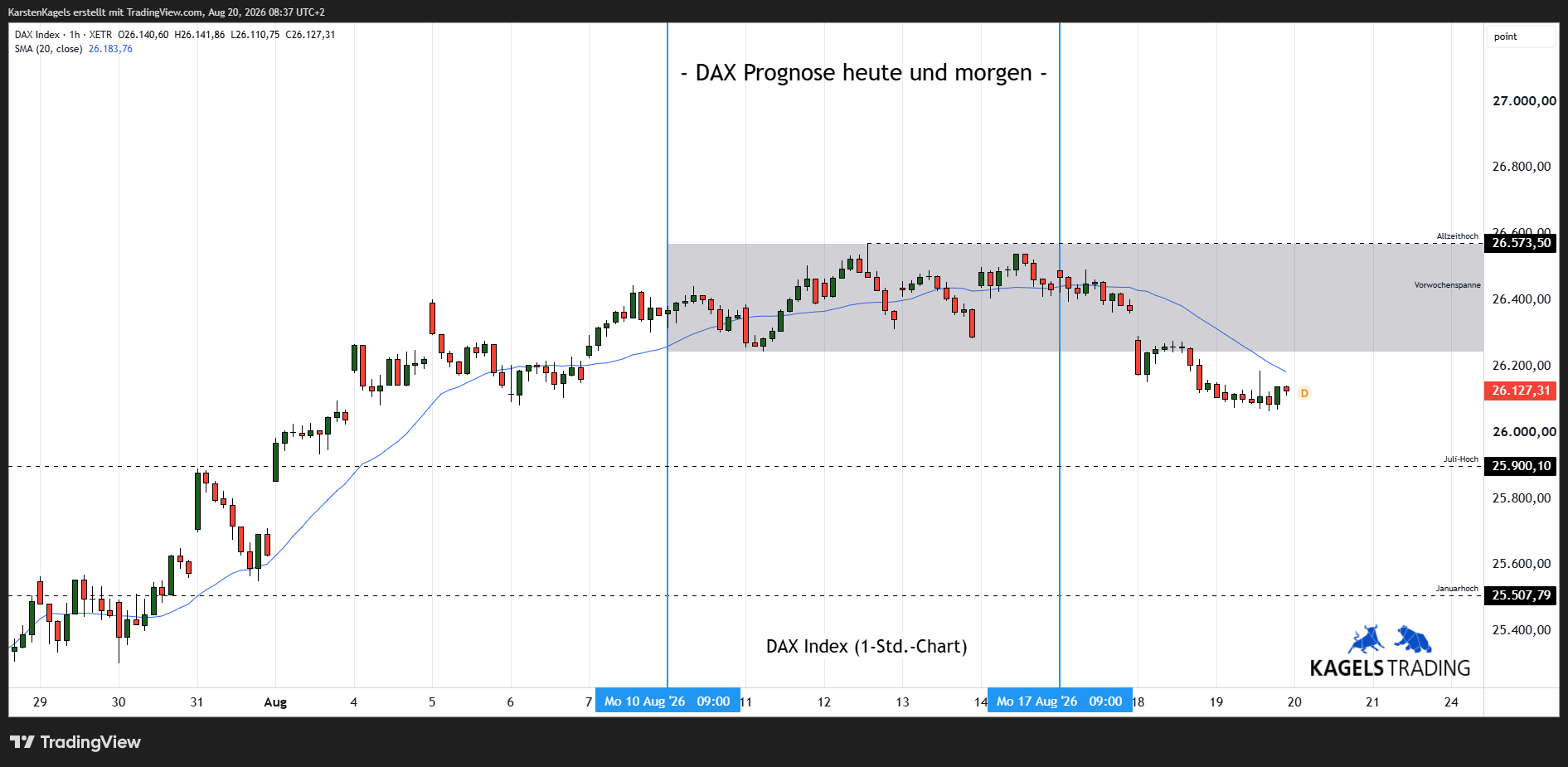 XETR_DLY:DAX Chart Image by KarstenKagels