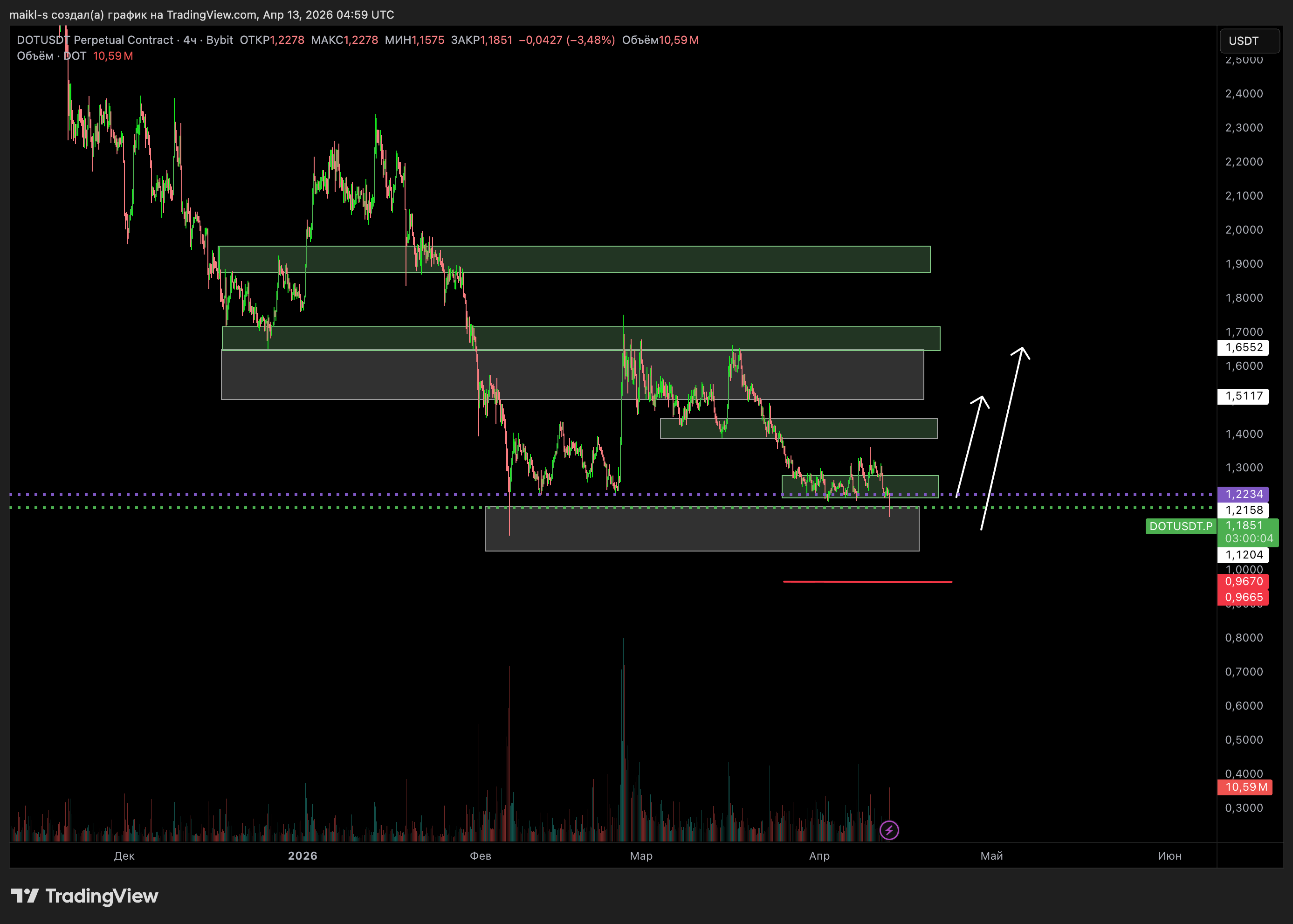 BYBIT:DOTUSDT.P Chart Image by Wall_Street_Levels