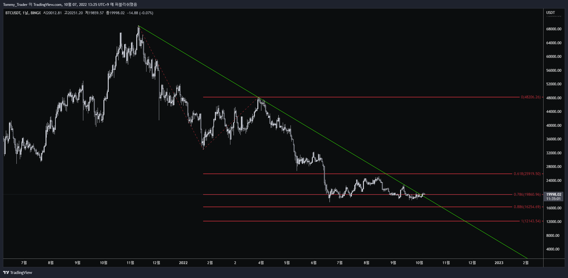 BINGX:BTCUSDT Chart Image by Tommy_Trader