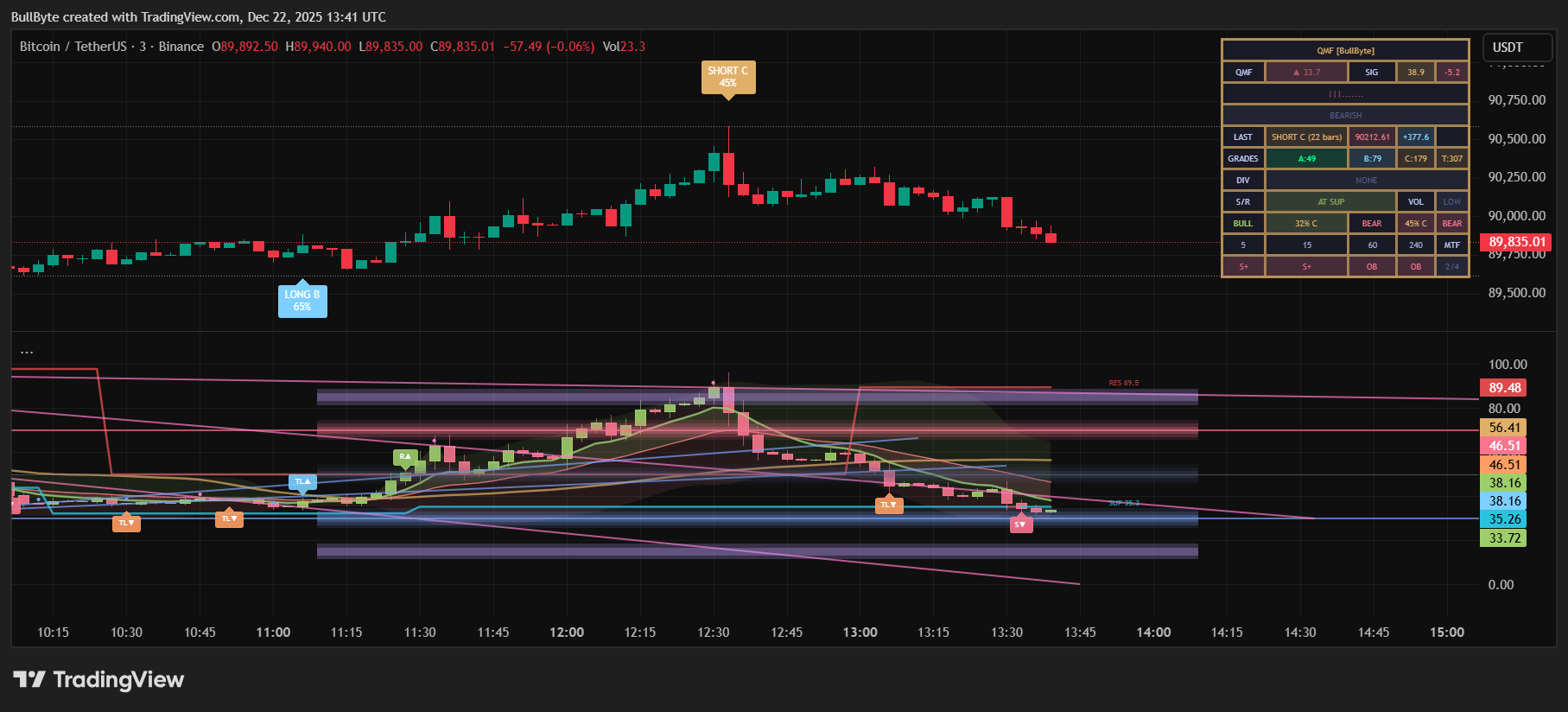 BINANCE:BTCUSDT Chart Image by BullByte
