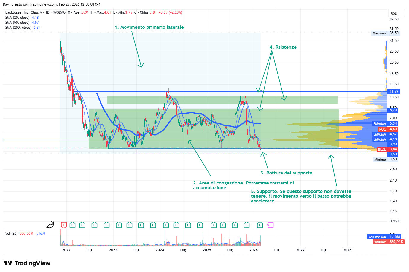 BATS:BLZE Chart Image by Dav_