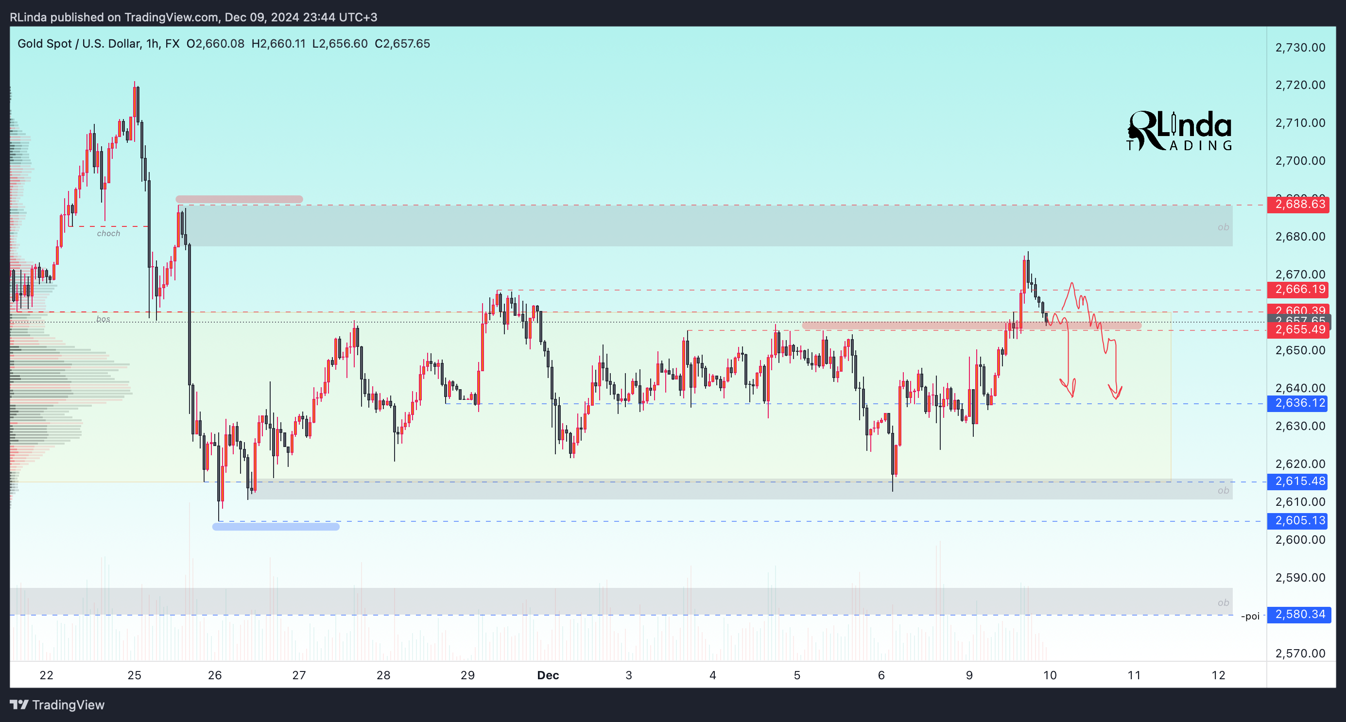 FX:XAUUSD Gambar chart oleh RLinda